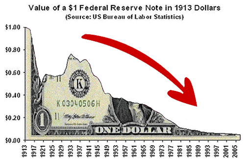 Value of the US Dollar since 1913