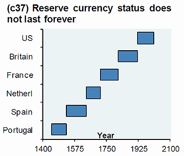 Reserve Currency Does Not Last Forever